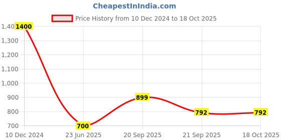 myntra.com Kalt Men Sweatshirt kalt Price History Graph from 10 Dec 2024 to 17 Oct 2025