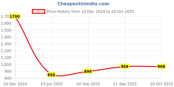 myntra.com Kalt Men Sweatshirt kalt Price History Graph from 10 Dec 2024 to 10 Oct 2025