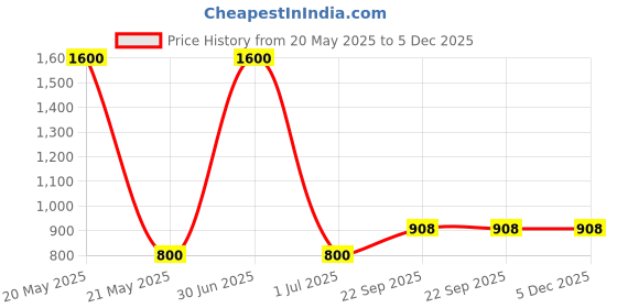 myntra.com Kalt Men Sweatshirt kalt Price History Graph from 20 May 2025 to 5 Dec 2025