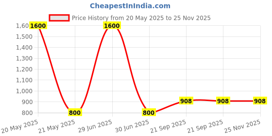 myntra.com Kalt Men Sweatshirt kalt Price History Graph from 20 May 2025 to 25 Nov 2025