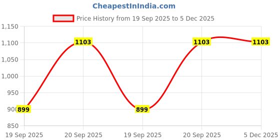 myntra.com Kalt Men Teal Solid Hooded Sweatshirt kalt Price History Graph from 19 Sep 2025 to 5 Dec 2025