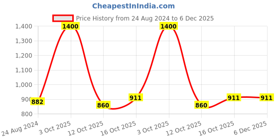myntra.com Kalt Men White Solid Thermal Set kalt Price History Graph from 24 Aug 2024 to 6 Dec 2025