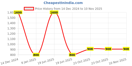 myntra.com Kalt Mock Collar Sleeveless Zipper Fleece Bomber Jacket kalt Price History Graph from 14 Dec 2024 to 10 Nov 2025