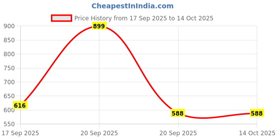 myntra.com Kalt Mock Collar Sleeveless Zipper Fleece Bomber Jacket kalt Price History Graph from 17 Sep 2025 to 13 Oct 2025