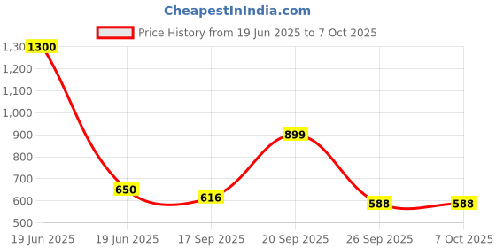 myntra.com Kalt Mock Collar Sleeveless Zipper Fleece Front-Open Sweatshirt kalt Price History Graph from 19 Jun 2025 to 7 Oct 2025