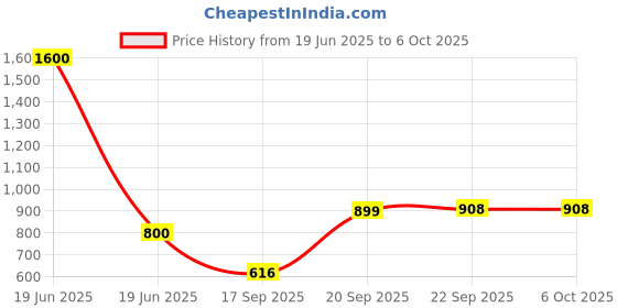 myntra.com Kalt Mock Neck Front-Open Sweatshirt kalt Price History Graph from 19 Jun 2025 to 6 Oct 2025