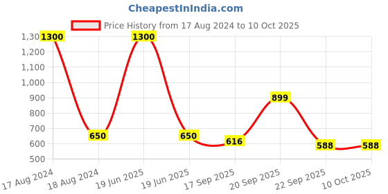 myntra.com Kalt Mock Neck Front-Open Sweatshirt kalt Price History Graph from 17 Aug 2024 to 9 Oct 2025