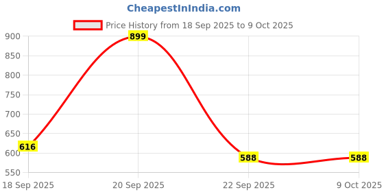 myntra.com Kalt Mock Neck Front-Open Sweatshirt kalt Price History Graph from 18 Sep 2025 to 9 Oct 2025