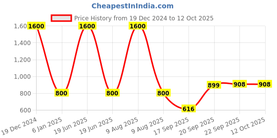 myntra.com Kalt Mock Neck Front-Open Sweatshirt kalt Price History Graph from 19 Dec 2024 to 11 Oct 2025
