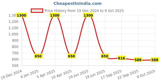 myntra.com Kalt Mock Neck Front-Open Sweatshirt kalt Price History Graph from 19 Dec 2024 to 8 Oct 2025