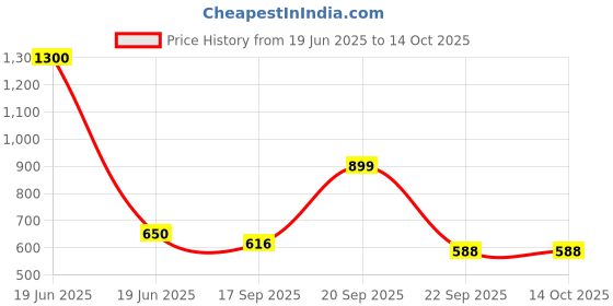 myntra.com Kalt Mock Neck Front-Open Sweatshirt kalt Price History Graph from 19 Jun 2025 to 13 Oct 2025