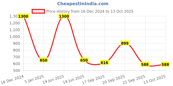 myntra.com Kalt Mock Neck Front-Open Sweatshirt kalt Price History Graph from 16 Dec 2024 to 12 Oct 2025