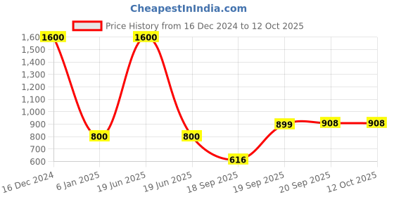 myntra.com Kalt Mock Neck Front-Open Sweatshirt kalt Price History Graph from 16 Dec 2024 to 12 Oct 2025