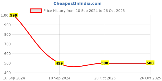 myntra.com Kalt Pink Ribbed Knitted Tank Top kalt Price History Graph from 10 Sep 2024 to 24 Oct 2025