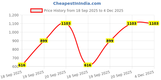myntra.com Kalt Plus Size Men Navy Blue Colourblocked Sweatshirt kalt Price History Graph from 18 Sep 2025 to 4 Dec 2025