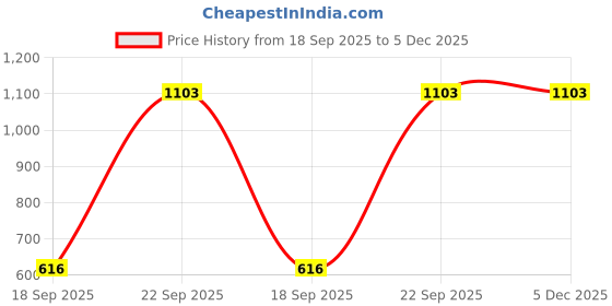 myntra.com Kalt Plus Size Striped Hooded Long Sleeves Fleece Sweatshirt kalt Price History Graph from 18 Sep 2025 to 5 Dec 2025