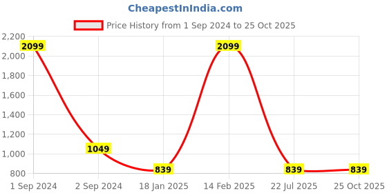myntra.com Kalt Round Neck Cable Knit Acrylic Sweater kalt Price History Graph from 1 Sep 2024 to 25 Oct 2025