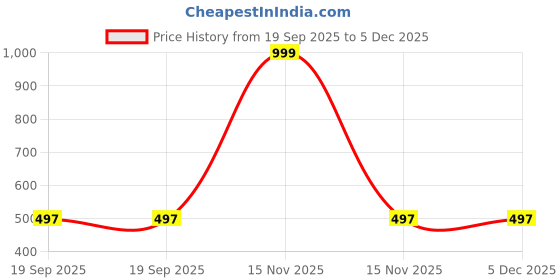 myntra.com Kalt Round Neck Sleeveless Fitted Top kalt Price History Graph from 19 Sep 2025 to 4 Dec 2025