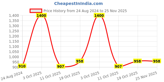 myntra.com Kalt Round Neck Thermal Set kalt Price History Graph from 24 Aug 2024 to 25 Nov 2025