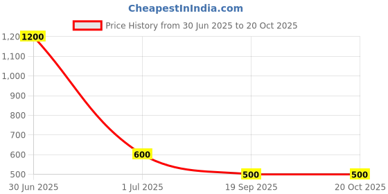 myntra.com Kalt Short Sleeves Hooded T-shirt kalt Price History Graph from 30 Jun 2025 to 20 Oct 2025