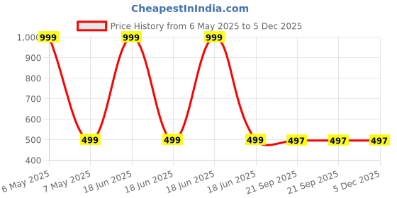 myntra.com Kalt Sleeveless Fitted Cotton Top kalt Price History Graph from 6 May 2025 to 5 Dec 2025