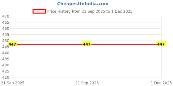 myntra.com Kalt Sleeveless Knitted Cotton Crop Fitted Top kalt Price History Graph from 21 Sep 2025 to 30 Nov 2025