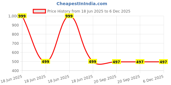 myntra.com Kalt Sleeveless Ribbed Fitted Cotton Top kalt Price History Graph from 18 Jun 2025 to 5 Dec 2025