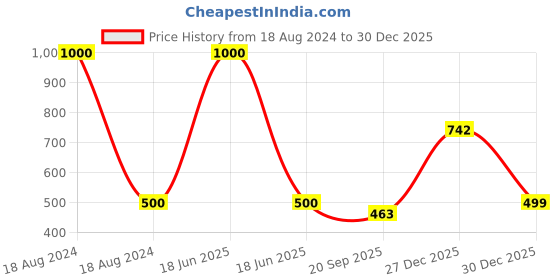 myntra.com Kalt Square Neck Sleeveless Ribbed Cotton Fitted Top kalt Price History Graph from 18 Aug 2024 to 30 Dec 2025