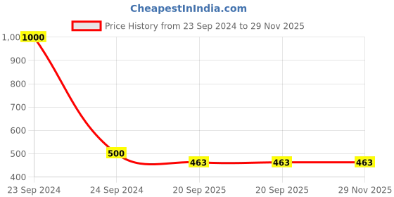 myntra.com Kalt Square Neck Sleeveless Ribbed Fitted Top kalt Price History Graph from 23 Sep 2024 to 28 Nov 2025