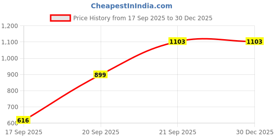 myntra.com Kalt Striped Hooded Sweatshirt kalt Price History Graph from 17 Sep 2025 to 30 Dec 2025