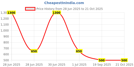 myntra.com Kalt Striped Polo Collar Cotton Casual T-shirt kalt Price History Graph from 28 Jun 2025 to 21 Oct 2025