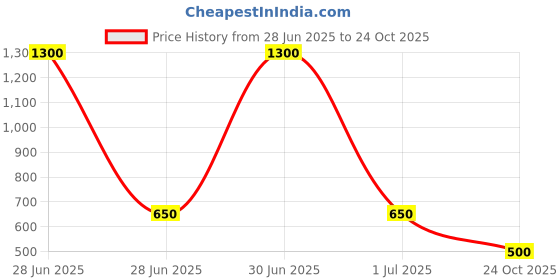 myntra.com Kalt Striped Polo Collar Cotton Casual T-shirt kalt Price History Graph from 28 Jun 2025 to 24 Oct 2025
