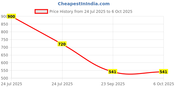 myntra.com Kalt Three-Quarter Sleeves Longline Open Front Shrug kalt Price History Graph from 24 Jul 2025 to 6 Oct 2025