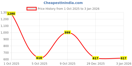 myntra.com Kalt Women Black kalt Price History Graph from 1 Oct 2025 to 1 Jan 2026