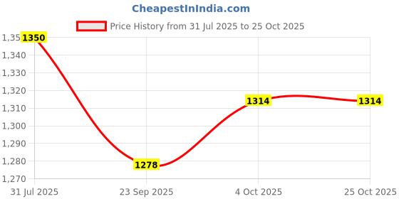 myntra.com Kalt WomenRound Neck Self Design Cable Knit Sweater Cardigan kalt Price History Graph from 31 Jul 2025 to 24 Oct 2025