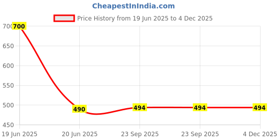 myntra.com Kalt Yellow Tunic kalt Price History Graph from 19 Jun 2025 to 4 Dec 2025