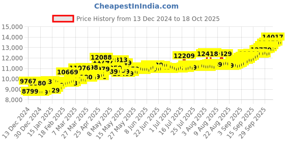 myntra.com Kalyan Jewellers 24K (999) Purity Ayodhya Gold Coin 1 Gms kalyan jewellers Price History Graph from 13 Dec 2024 to 18 Oct 2025