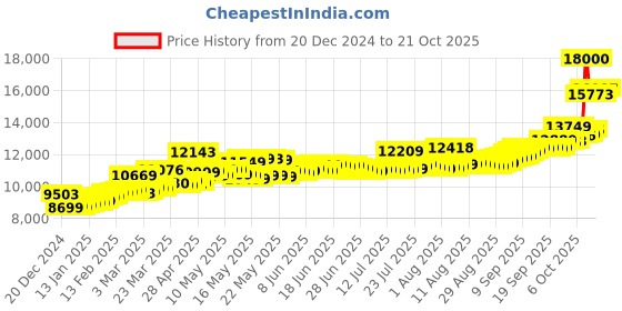 myntra.com Kalyan Jewellers 24K (999) Purity Goddess Lakshmi Gold Coin 1 Gms kalyan jewellers Price History Graph from 20 Dec 2024 to 21 Oct 2025