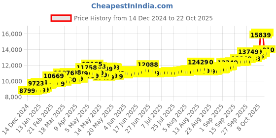 myntra.com Kalyan Jewellers 24K (999) Purity Lord Ganesh Gold Coin 1 Gms kalyan jewellers Price History Graph from 14 Dec 2024 to 21 Oct 2025