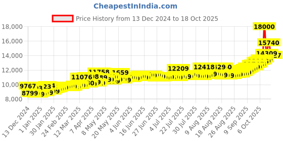 myntra.com Kalyan Jewellers 24K (999) Purity Shree Ram Gold Coin 1 Gms kalyan jewellers Price History Graph from 13 Dec 2024 to 16 Oct 2025