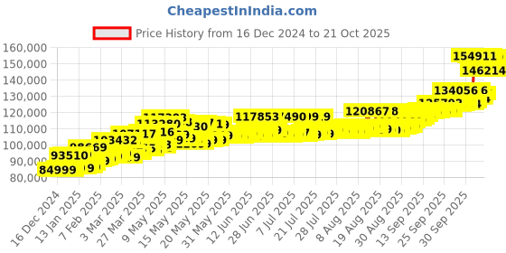myntra.com Kalyan Jewellers 24K (999) Purity Shree Ram Gold Coin 10 Gms kalyan jewellers Price History Graph from 16 Dec 2024 to 21 Oct 2025
