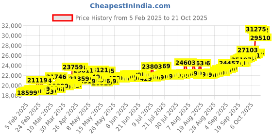 myntra.com Kalyan Jewellers 24K (999) Purity Swastik Gold Coin 2 Gms kalyan jewellers Price History Graph from 5 Feb 2025 to 21 Oct 2025