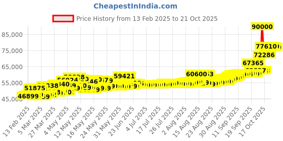 myntra.com Kalyan Jewellers 24KT 999 Purity Lotus Gold Bar Coin - 5 g kalyan jewellers Price History Graph from 13 Feb 2025 to 21 Oct 2025