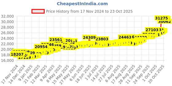 myntra.com Kalyan Jewellers 24KT Gold Coin - 2 g kalyan jewellers Price History Graph from 17 Nov 2024 to 20 Oct 2025
