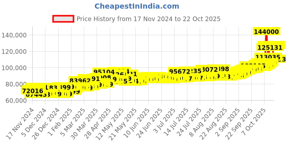 myntra.com Kalyan Jewellers Women 24KT 999 Purity Om Gold Coin 8gm kalyan jewellers Price History Graph from 17 Nov 2024 to 21 Oct 2025