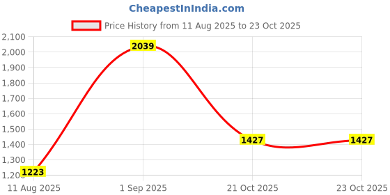 myntra.com Kalyan Silks Floral Printed Saree kalyan silks Price History Graph from 11 Aug 2025 to 23 Oct 2025