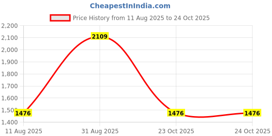 myntra.com Kalyan Silks Striped Embellished Saree kalyan silks Price History Graph from 11 Aug 2025 to 23 Oct 2025