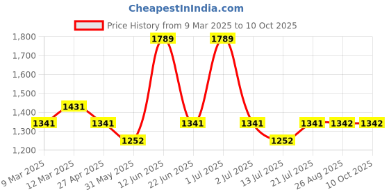 myntra.com Kalyan Silks Striped Poly Chiffon Saree kalyan silks Price History Graph from 9 Mar 2025 to 10 Oct 2025