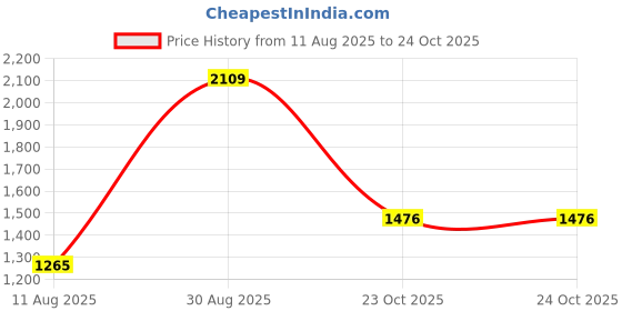 myntra.com kalyan silks Kalyan Solid Beads and Stone Festive Saree kalyan silks Price History Graph from 11 Aug 2025 to 24 Oct 2025