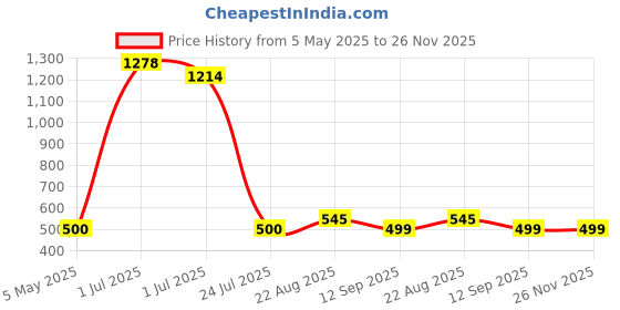 myntra.com Kalyani 5509P6V013S pack of 3 Printed Cotton Soft & Breathable Boy Shorts Briefs kalyani Price History Graph from 5 May 2025 to 25 Nov 2025